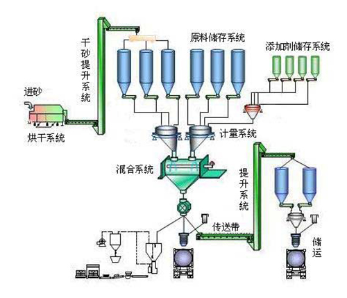 宏科 干混砂漿攪拌設備流程圖