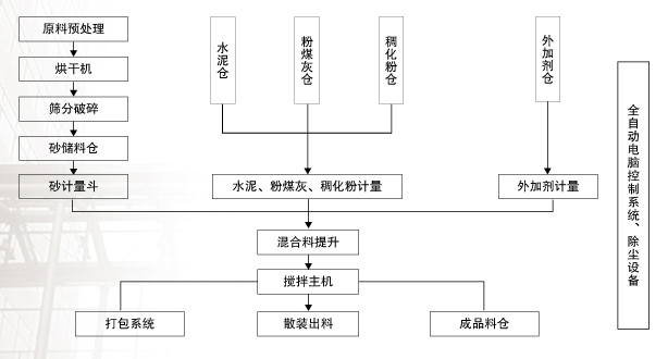 宏科 <a href=http://www.c337.cc/ target=_blank class=infotextkey>干混砂漿設備</a>方案圖紙